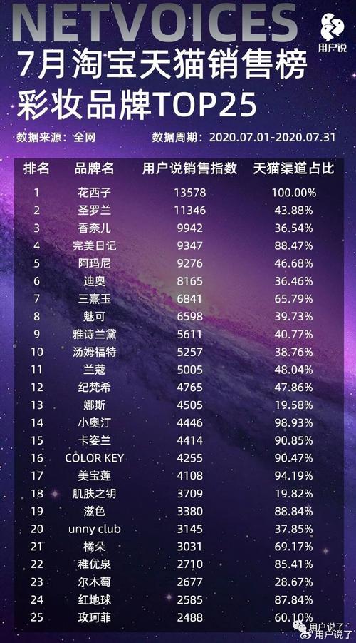 珀莱雅/薇诺娜/林清轩暴增
