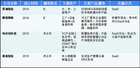 36氪深度研究|寻找工业互联网独角兽:年收入增速普遍超2倍,营收过亿玩家已显现
