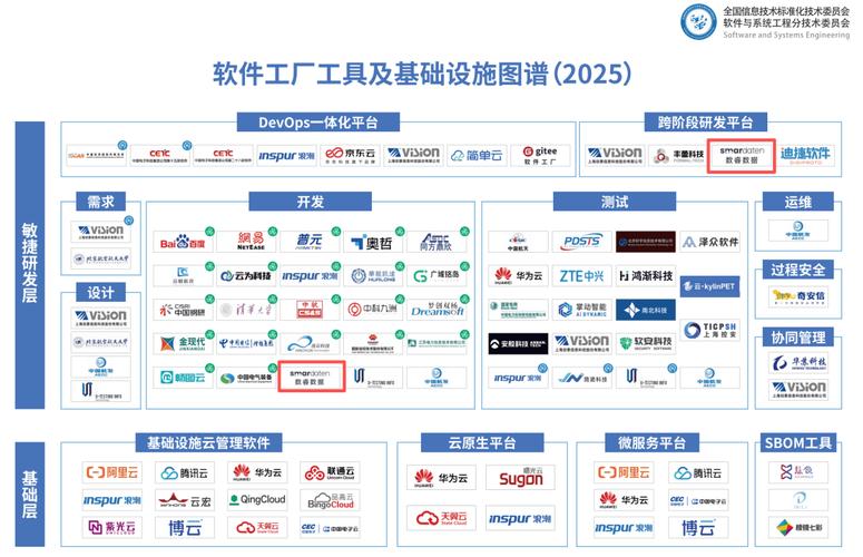 数睿数据smardaten入选全国信标委《软件工厂工具及基础设施图谱》